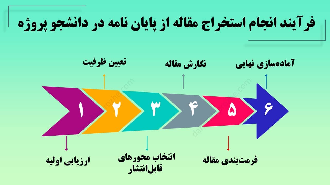 فرآیند انجام استخراج مقاله از پایان نامه در دانشجو پروژه